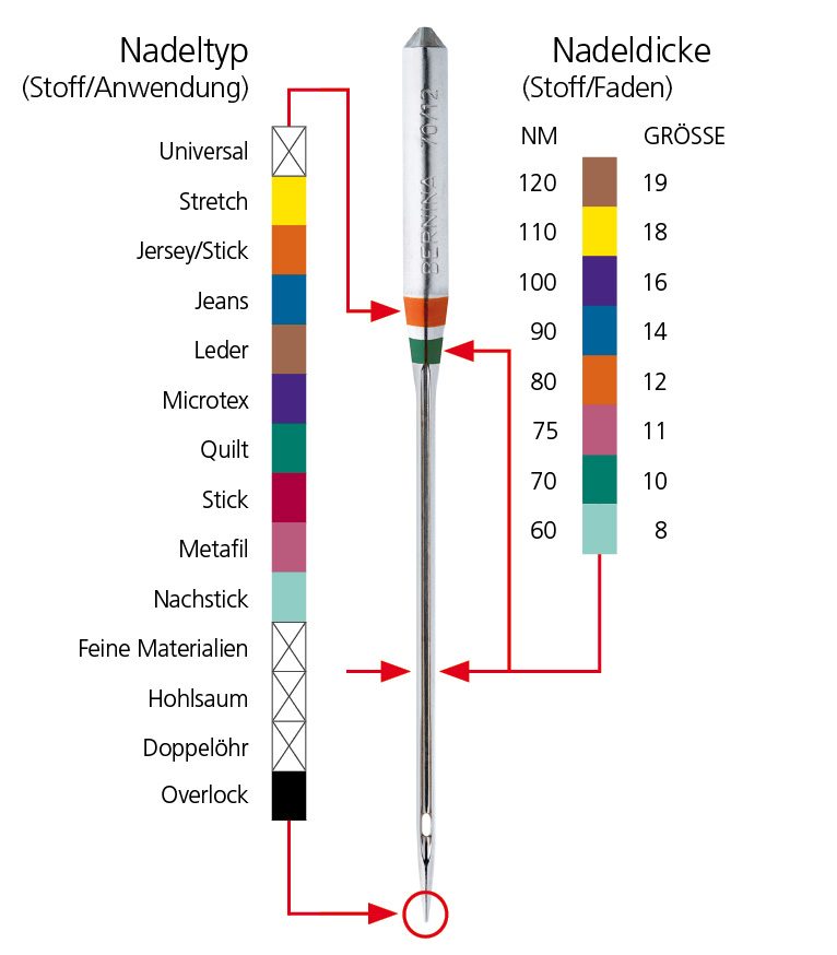 Nadeldicke und Nadeltyp: Bedeutung der farbigen Striche auf der Nadel